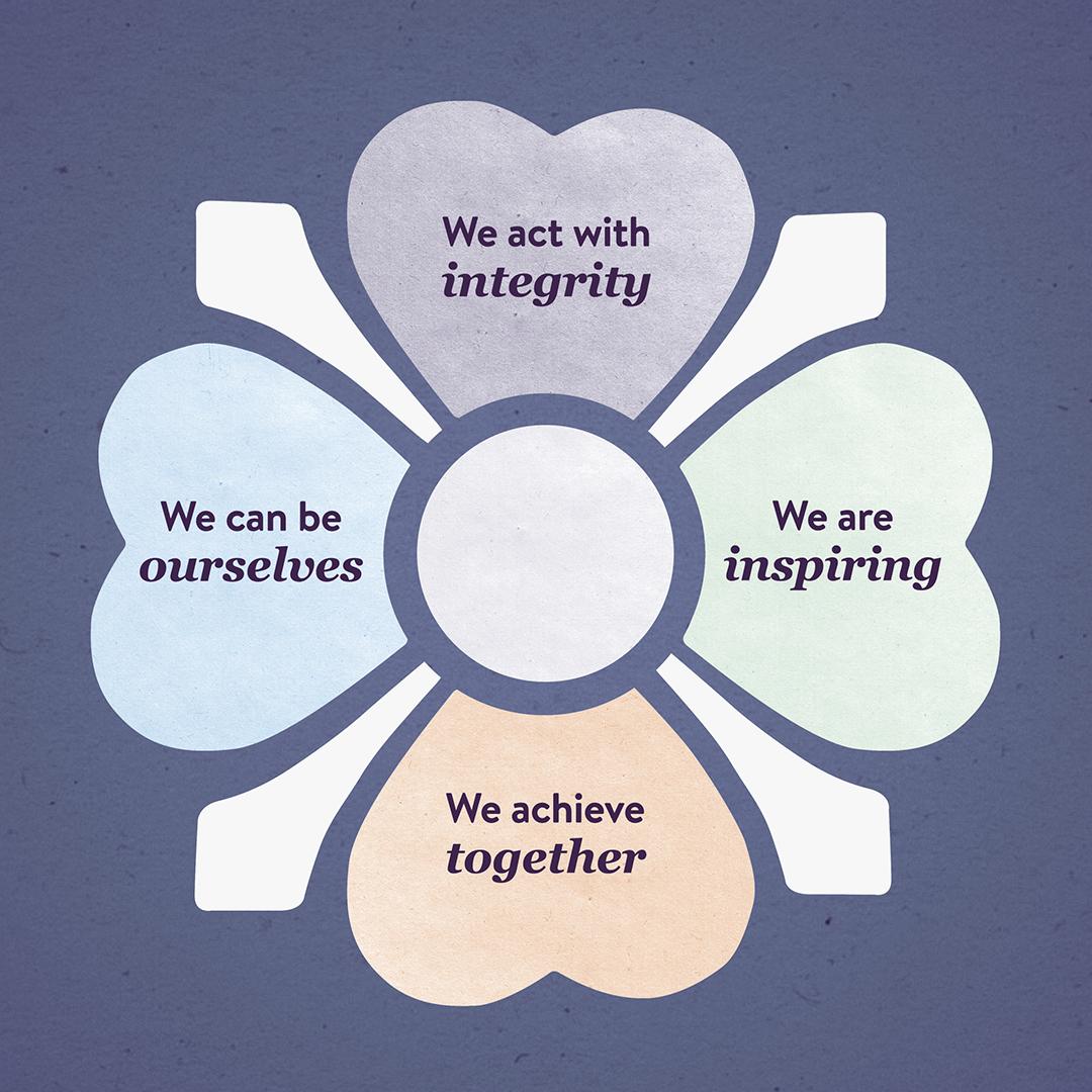 Image of R&R's values: act with integrity, be ourselves, inspiring, achieve together